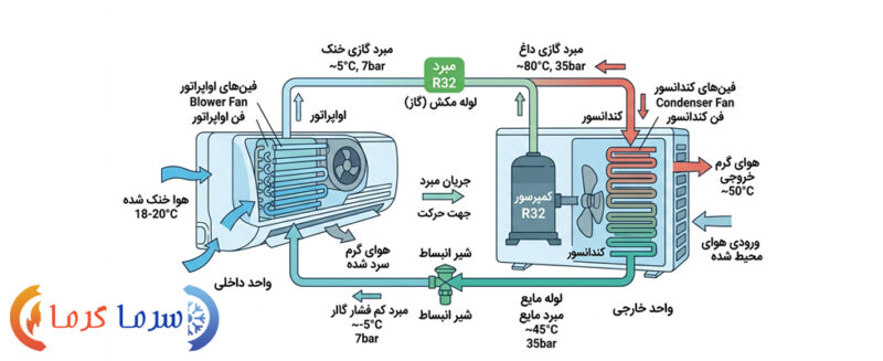 مزایای استفاده از گاز R32 در کولرهای گازی