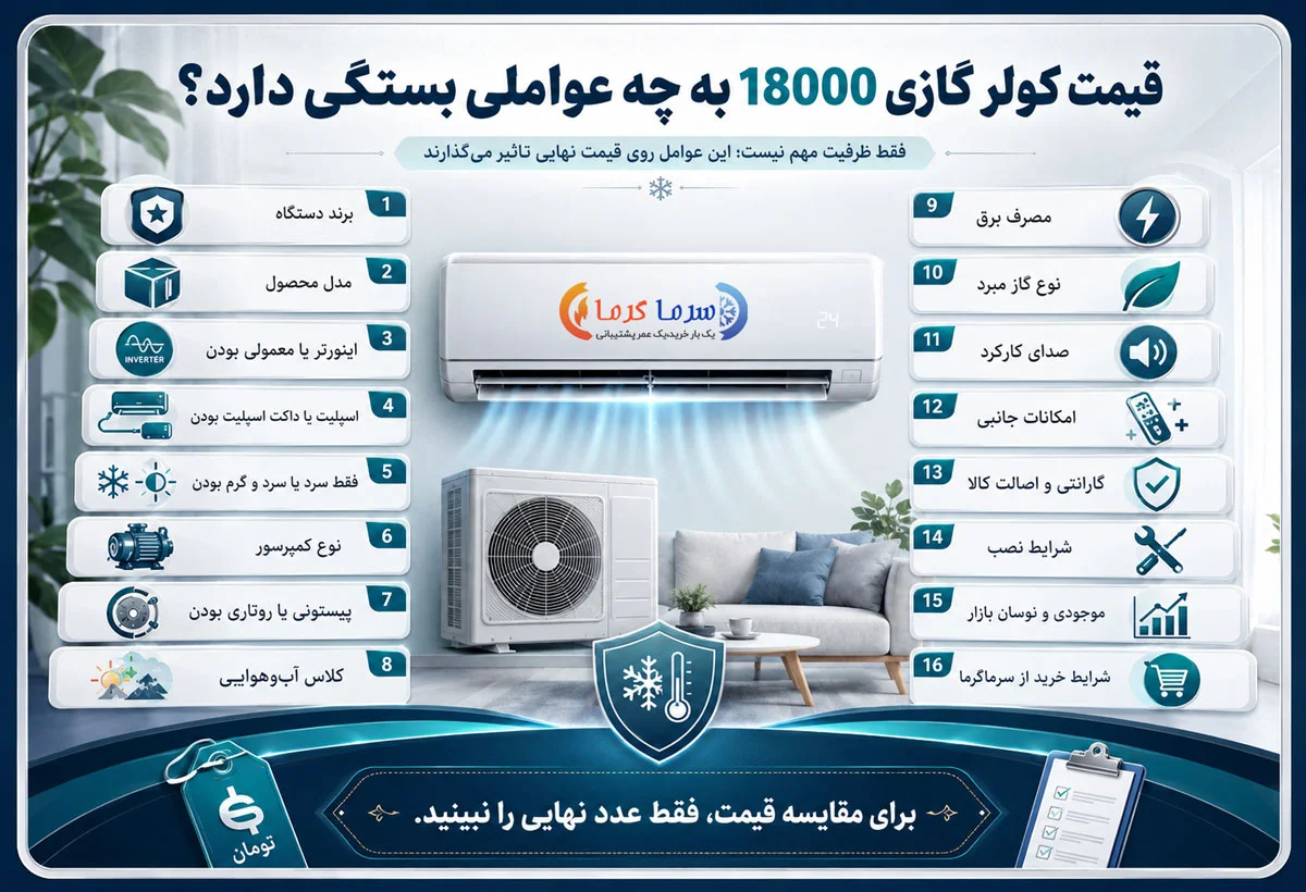 قیمت کولر گازی 18000 به چه عواملی بستگی دارد
